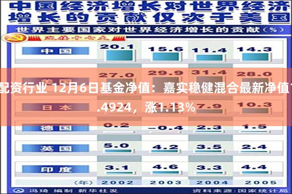 配资行业 12月6日基金净值：嘉实稳健混合最新净值1.4924，涨1.13%