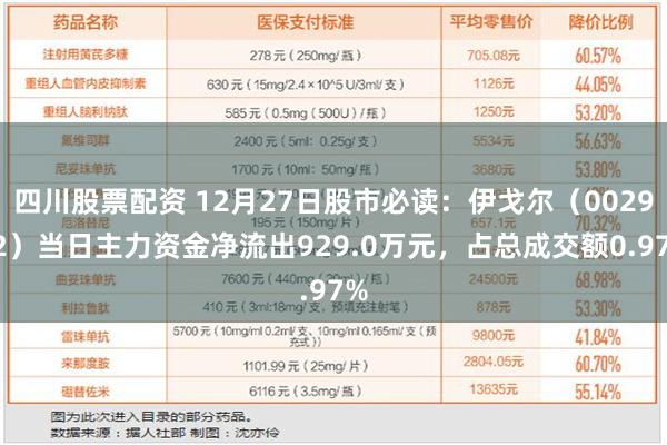 四川股票配资 12月27日股市必读：伊戈尔（002922）当日主力资金净流出929.0万元，占总成交额0.97%